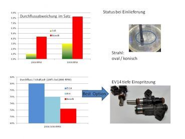 Benelli Tornado - upgrade auf Bosch - EV14 - tiefe Einspritzung