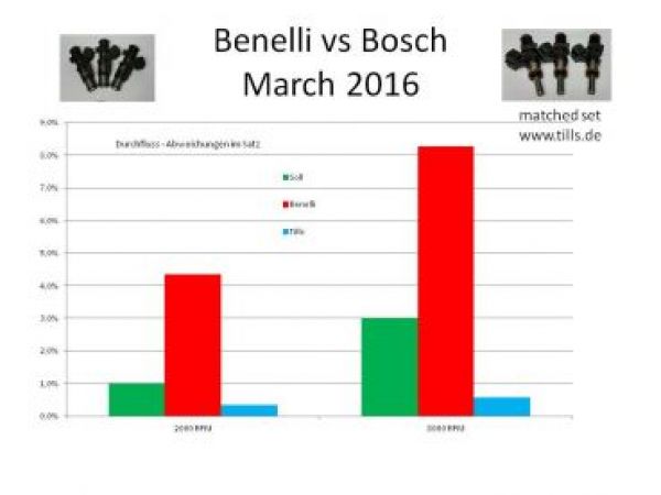 Benelli Tornado - upgrade to Bosch - EV14