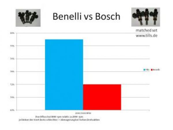 Benelli Tornado - upgrade to Bosch - EV14